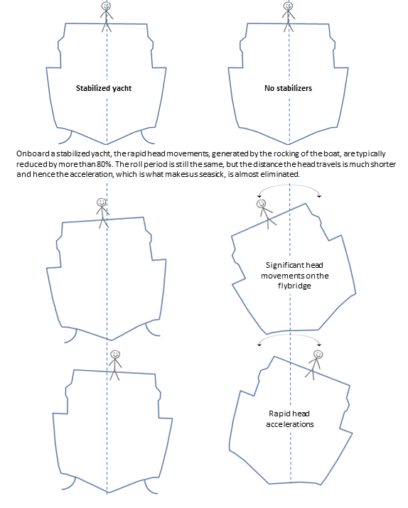 Illusatration showing that on a stabilized yacht, the movements will typically be reduced by more than 80 percent. Since the rolling cycle will be the same, the acceleration, which is what makes us seasick, nearly disappears.