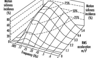 Graph showing how motion sickness occur